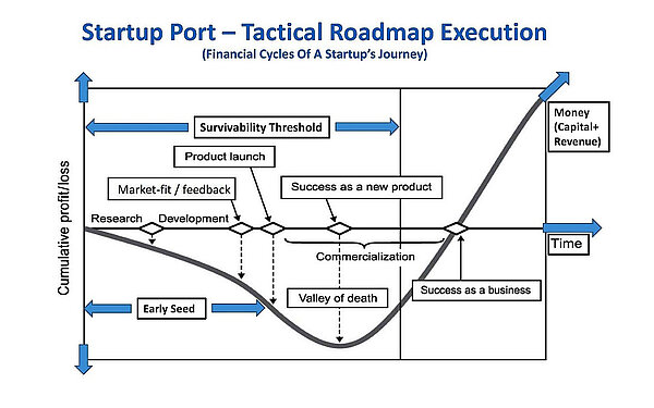 start up, the valley of death